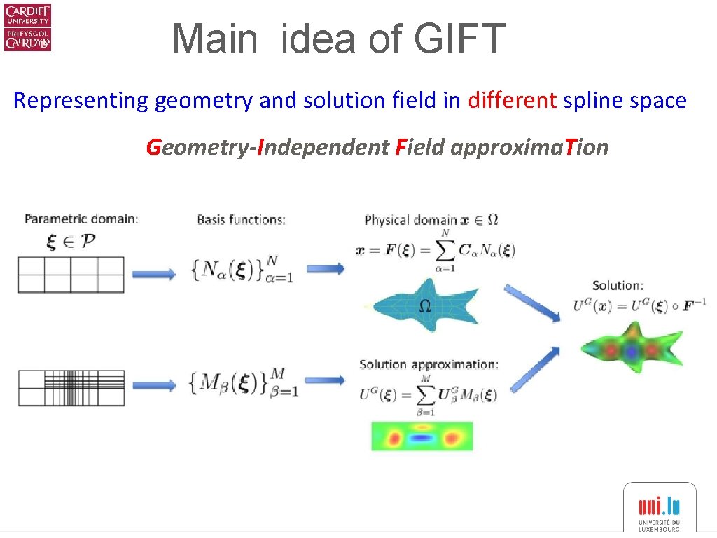 Main idea of GIFT Representing geometry and solution field in different spline space Geometry-Independent