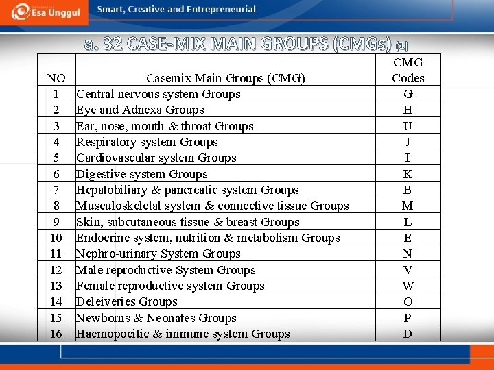 a. 32 CASE-MIX MAIN GROUPS (CMGs) (1) NO 1 2 3 4 5 6