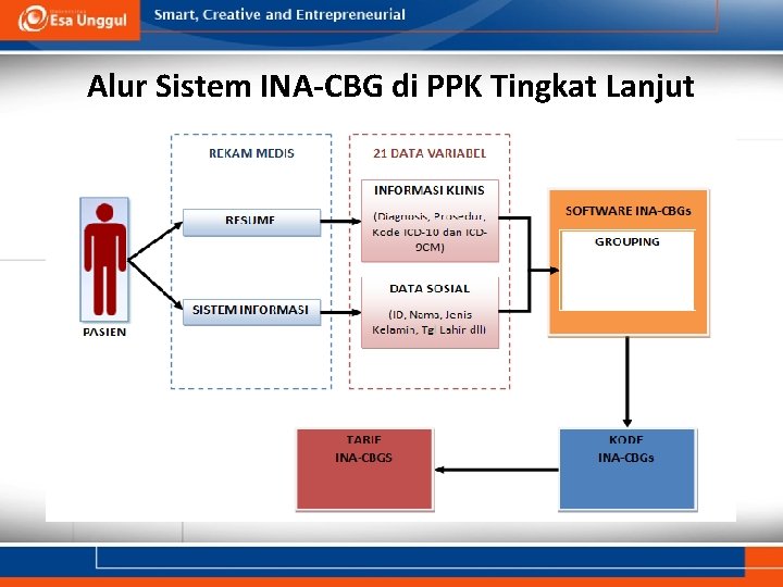 Alur Sistem INA-CBG di PPK Tingkat Lanjut 