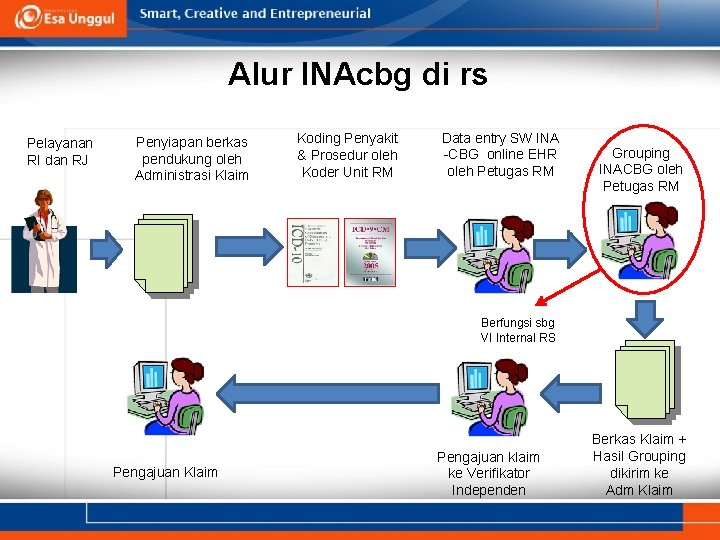 Alur INAcbg di rs Pelayanan RI dan RJ Penyiapan berkas pendukung oleh Administrasi Klaim