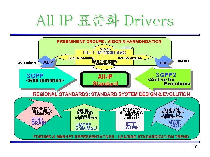 All IP 표준화 Drivers PREEMINIENT GROUPS : VISION & HARMONIZATION Vision politics ITU-T IMT