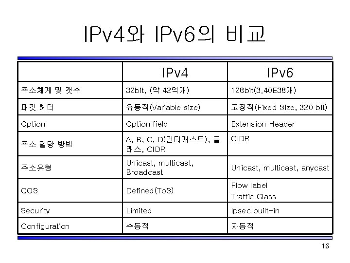 IPv 4와 IPv 6의 비교 IPv 4 IPv 6 주소체계 및 갯수 32 bit,