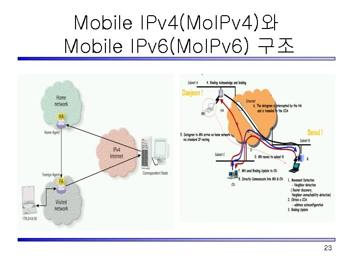 Mobile IPv 4(Mo. IPv 4)와 Mobile IPv 6(Mo. IPv 6) 구조 23 