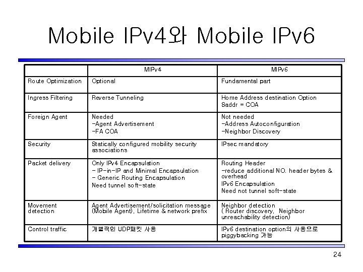 Mobile IPv 4와 Mobile IPv 6 MIPv 4 MIPv 6 Route Optimization Optional Fundamental