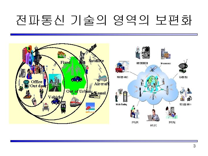 전파통신 기술의 영역의 보편화 Fixed Office In/Out door Satellite Aircraft Vehicle Out of Urban