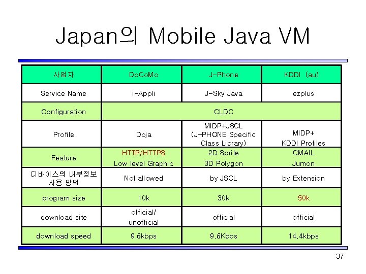Japan의 Mobile Java VM 사업자 Do. Co. Mo J-Phone KDDI（au） Service Name i-Appli J-Sky