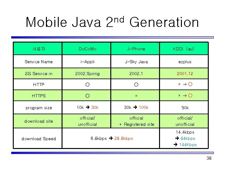 Mobile Java 2 nd Generation 사업자 Do. Co. Mo J-Phone KDDI（au） Service Name i-Appli