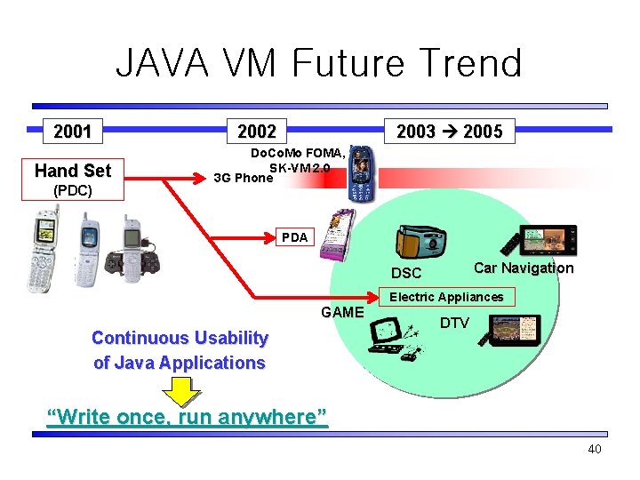 JAVA VM Future Trend 2001 Hand Set (PDC) 2003 2005 2002 Do. Co. Mo