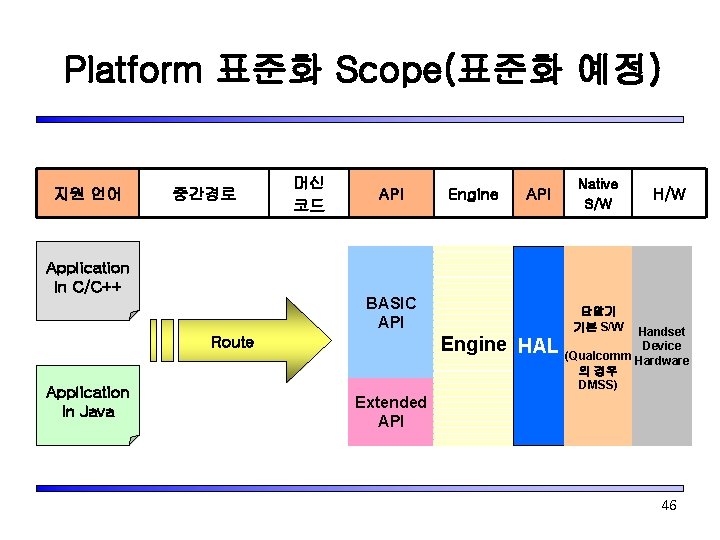 Platform 표준화 Scope(표준화 예정) 지원 언어 중간경로 Application In C/C++ 머신 코드 API BASIC