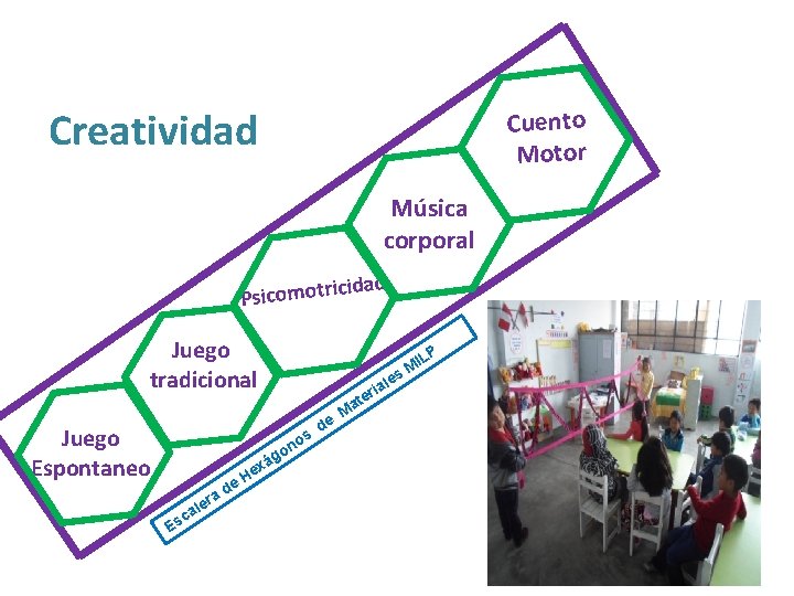 Creatividad Cuento Motor Música corporal idad c Psicomotri Juego tradicional Juego Espontaneo le os