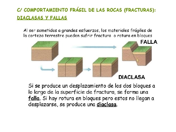 C/ COMPORTAMIENTO FRÁGIL DE LAS ROCAS (FRACTURAS): DIACLASAS Y FALLAS Compresión Di st Cizalla