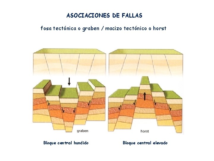 ASOCIACIONES DE FALLAS fosa tectónica o graben / macizo tectónico o horst Bloque central