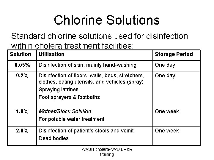 Chlorine Solutions Standard chlorine solutions used for disinfection within cholera treatment facilities: Solution Utilisation