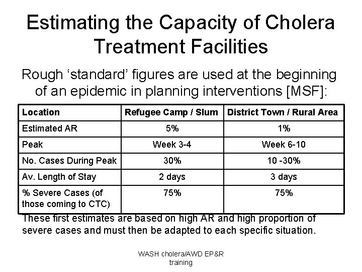 Estimating the Capacity of Cholera Treatment Facilities Rough ‘standard’ figures are used at the