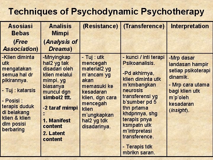 Techniques of Psychodynamic Psychotherapy Asosiasi Analisis (Resistance) (Transference) Bebas Mimpi (Free (Analysis of Association) Techniques of Psychodynamic Psychotherapy Asosiasi Analisis (Resistance) (Transference) Bebas Mimpi (Free (Analysis of Association)