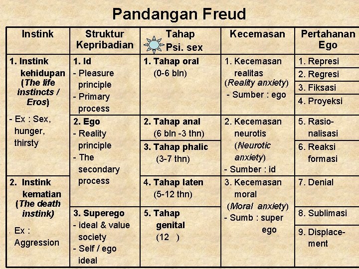Pandangan Freud Instink Struktur Kepribadian 1. Instink 1. Id kehidupan - Pleasure (The life Pandangan Freud Instink Struktur Kepribadian 1. Instink 1. Id kehidupan - Pleasure (The life