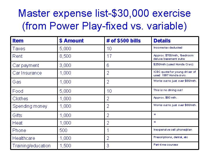 Master expense list-$30, 000 exercise (from Power Play-fixed vs. variable) Item $ Amount #