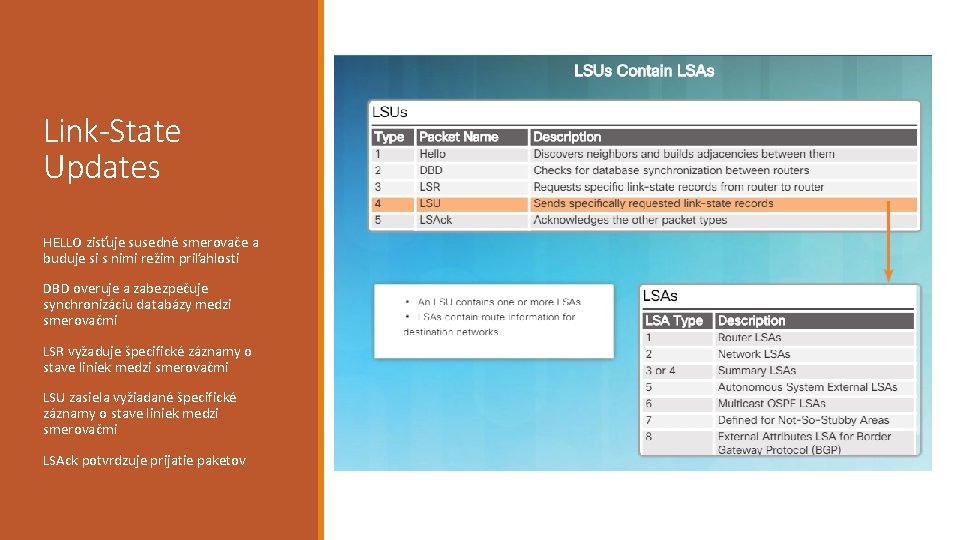 Link-State Updates HELLO zisťuje susedné smerovače a buduje si s nimi režim priľahlosti DBD