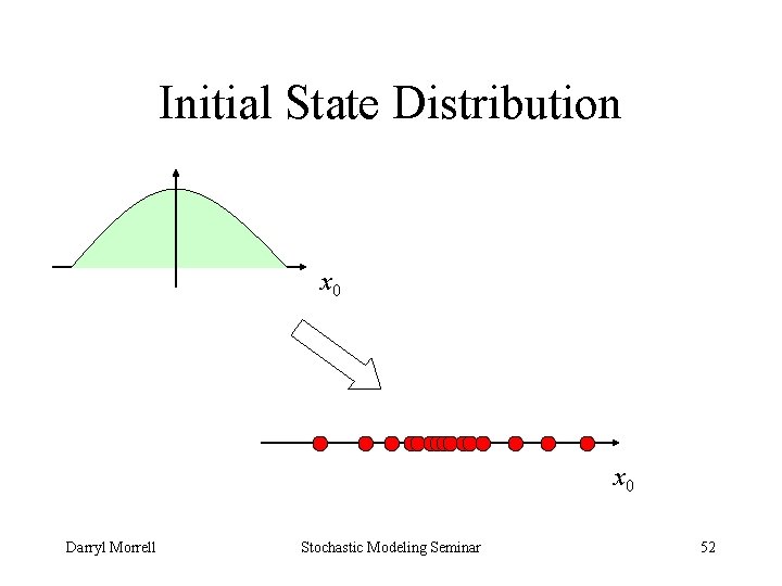 Initial State Distribution x 0 Darryl Morrell Stochastic Modeling Seminar 52 
