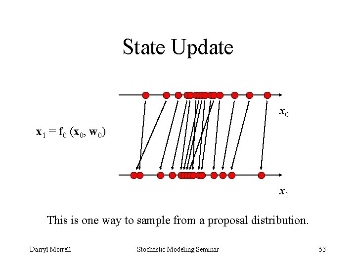 State Update x 0 x 1 = f 0 (x 0, w 0) x