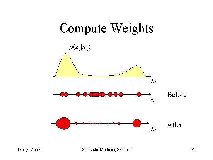 Compute Weights p(z 1|x 1) x 1 x 1 Darryl Morrell Stochastic Modeling Seminar