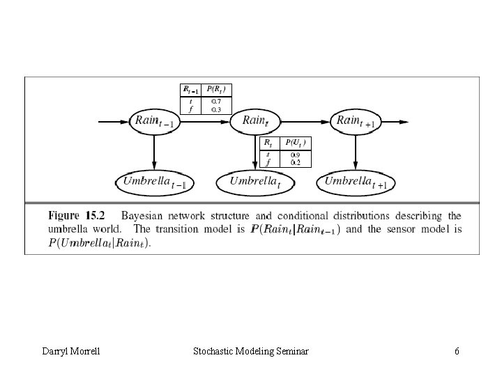 Darryl Morrell Stochastic Modeling Seminar 6 