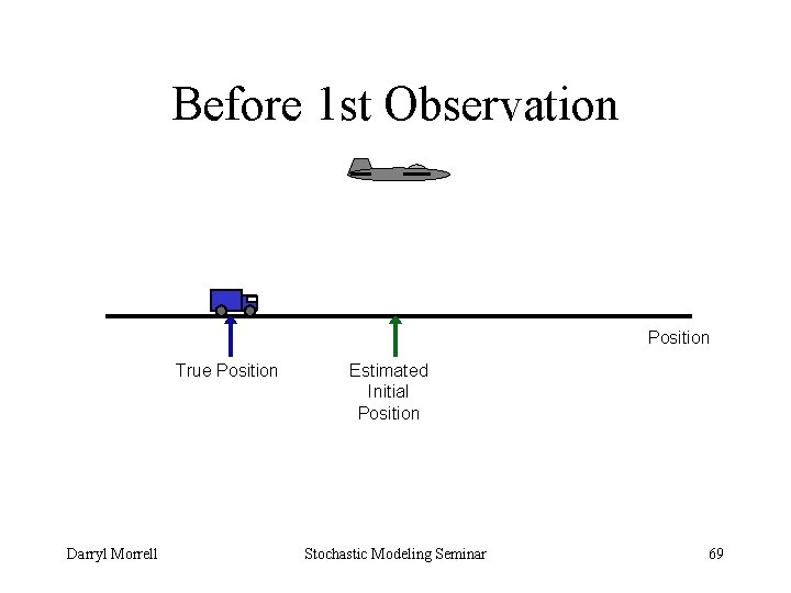 Before 1 st Observation Position True Position Darryl Morrell Estimated Initial Position Stochastic Modeling