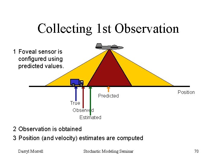 Collecting 1 st Observation 1 Foveal sensor is configured using predicted values. Predicted Position