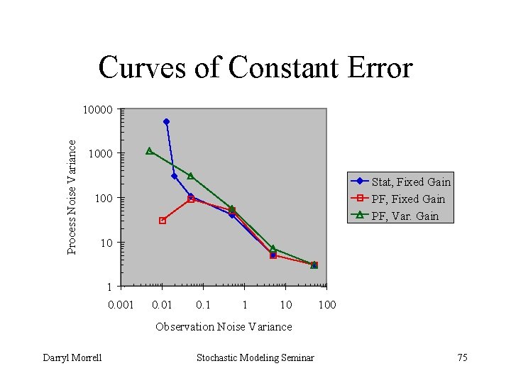 Curves of Constant Error Process Noise Variance 10000 1000 Stat, Fixed Gain PF, Var.