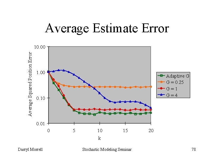 Average Estimate Error Average Squared Position Error 10. 00 1. 00 Adaptive G G