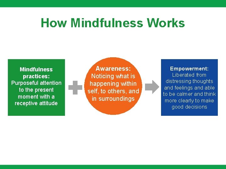 How Mindfulness Works Mindfulness practices: Purposeful attention to the present moment with a receptive