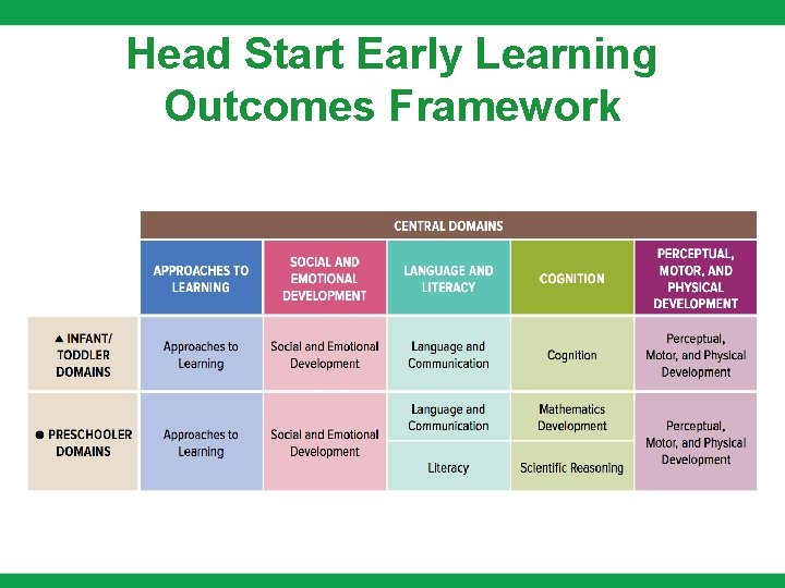 Head Start Early Learning Outcomes Framework 
