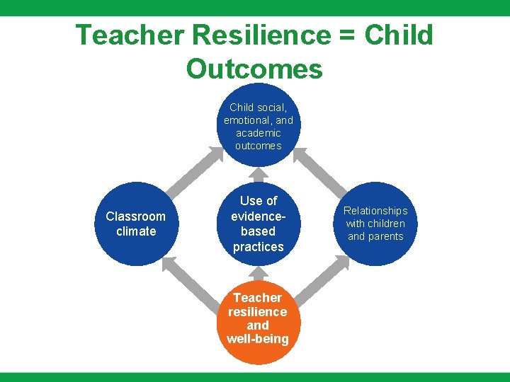 Teacher Resilience = Child Outcomes Child social, emotional, and academic outcomes Classroom climate Use