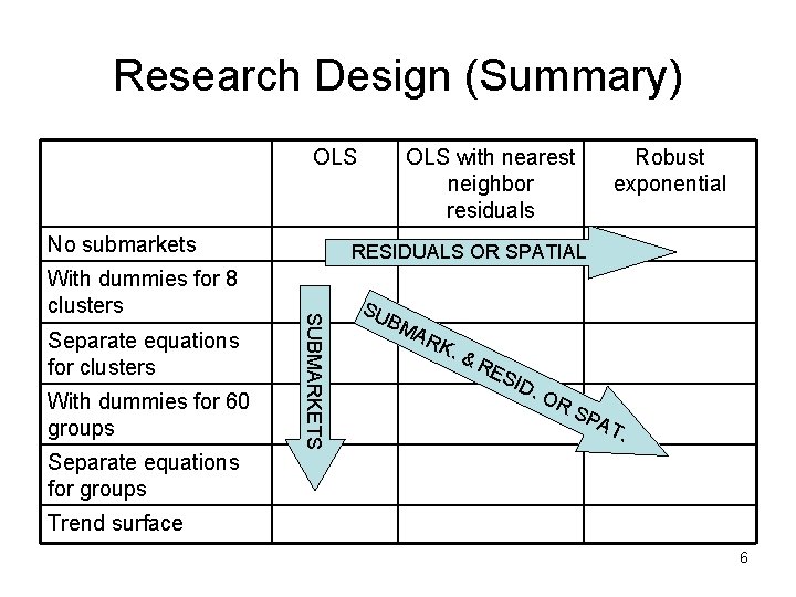 Research Design (Summary) OLS No submarkets Separate equations for clusters With dummies for 60