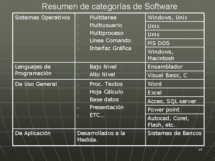 Resumen de categorías de Software Sistemas Operativos 1. 2. 3. 4. 5. Lenguajes de