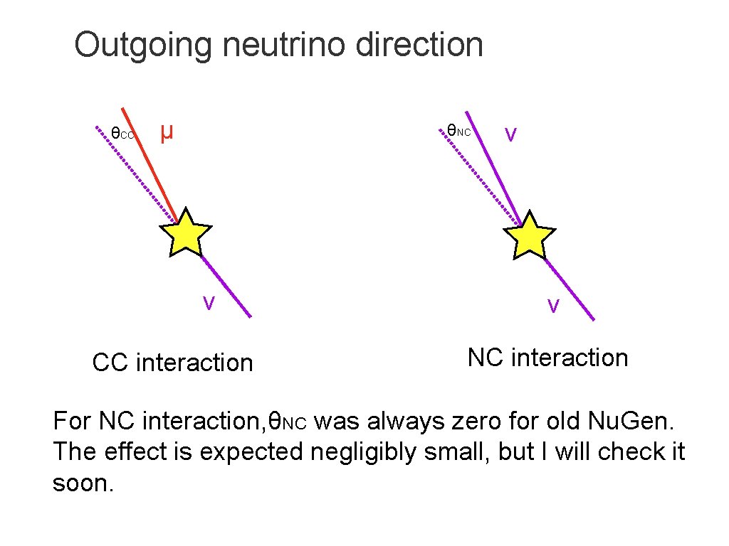 Outgoing neutrino direction θCC μ θNC ν CC interaction ν ν NC interaction For