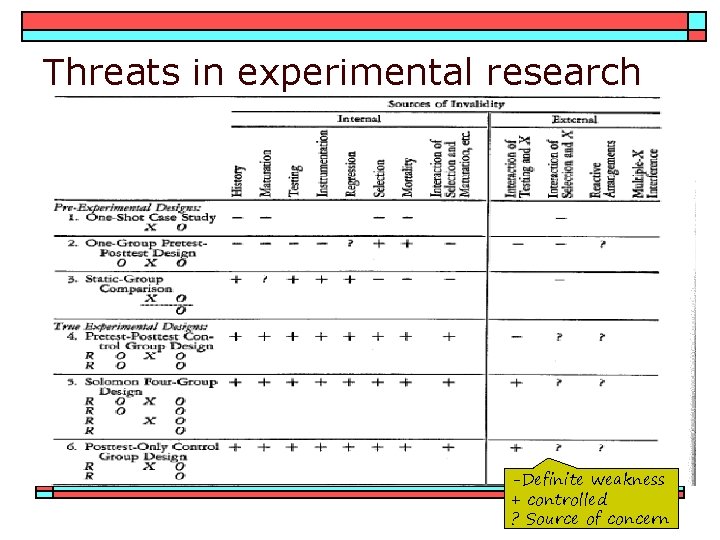 Threats in experimental research -Definite weakness + controlled ? Source of concern 