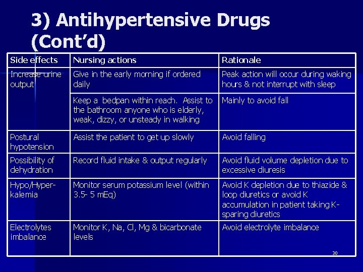 3) Antihypertensive Drugs (Cont’d) Side effects Nursing actions Rationale Increase urine output Give in