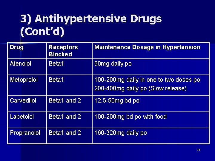 3) Antihypertensive Drugs (Cont’d) Drug Receptors Blocked Maintenence Dosage in Hypertension Atenolol Beta 1