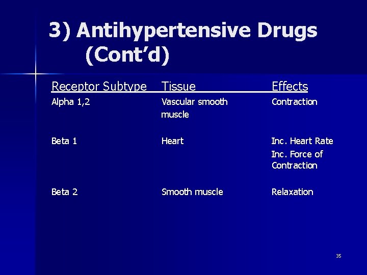 3) Antihypertensive Drugs (Cont’d) Receptor Subtype Tissue Effects Alpha 1, 2 Vascular smooth muscle