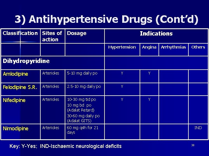 3) Antihypertensive Drugs (Cont’d) Indications Classification Sites of Dosage action Hypertension Angina Y Arrhythmias