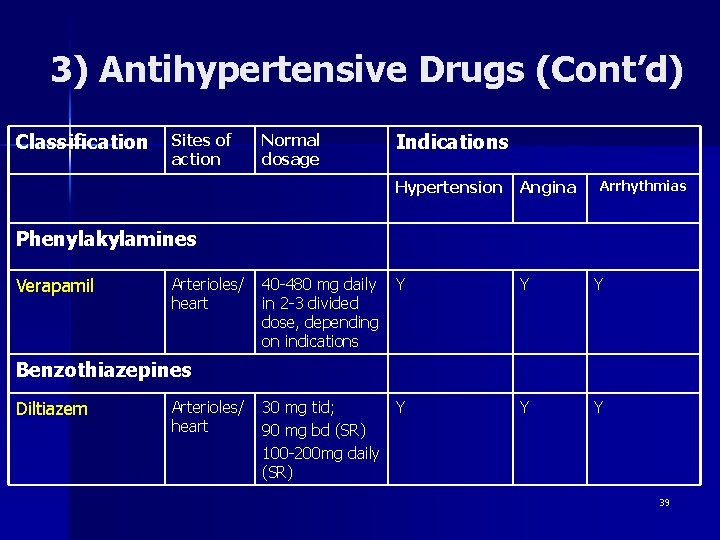 3) Antihypertensive Drugs (Cont’d) Classification Sites of action Normal dosage Indications Hypertension Angina Arrhythmias