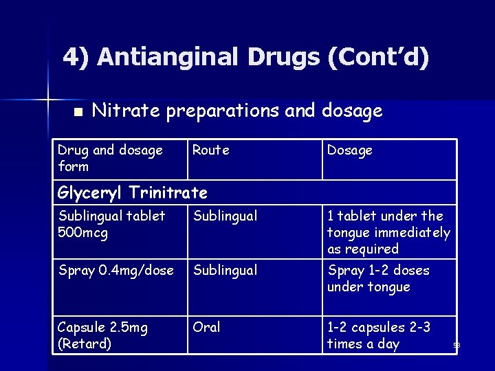 4) Antianginal Drugs (Cont’d) n Nitrate preparations and dosage Drug and dosage form Route