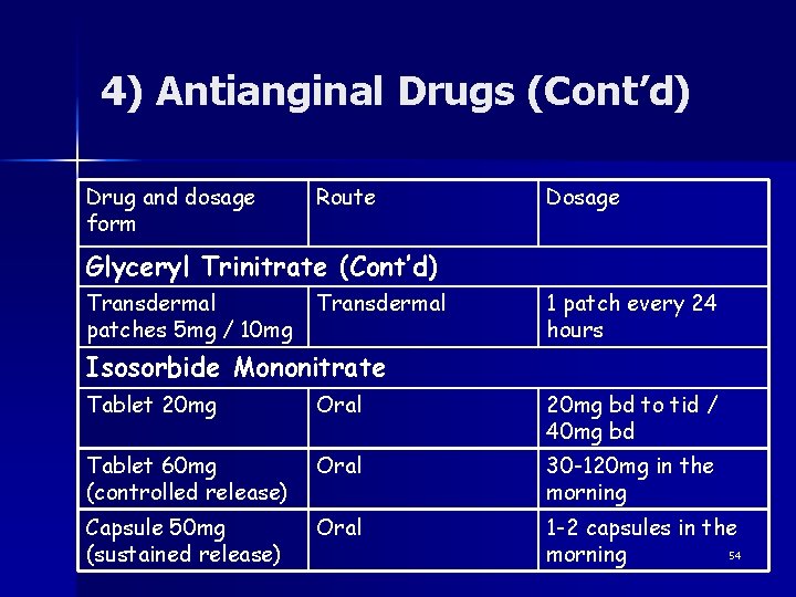 4) Antianginal Drugs (Cont’d) Drug and dosage form Route Dosage Glyceryl Trinitrate (Cont’d) Transdermal