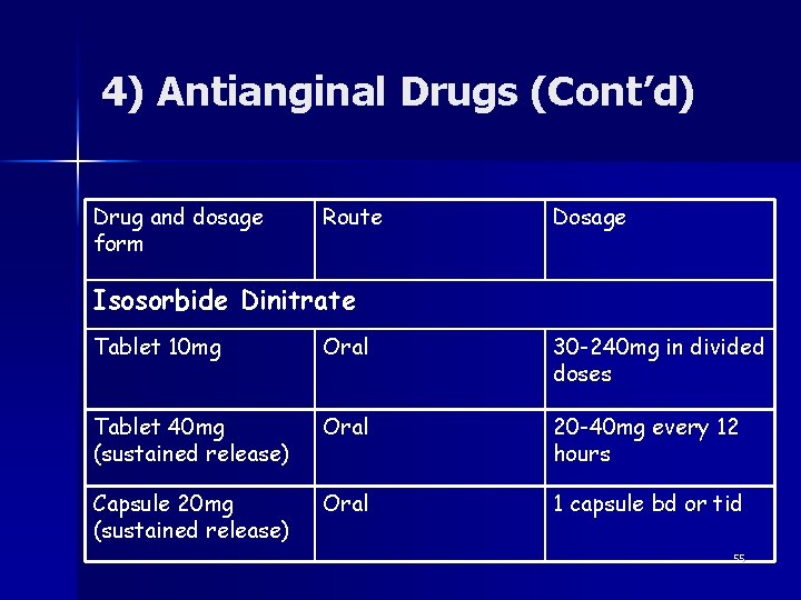 4) Antianginal Drugs (Cont’d) Drug and dosage form Route Dosage Isosorbide Dinitrate Tablet 10