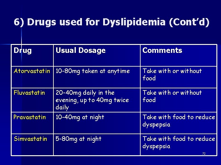 6) Drugs used for Dyslipidemia (Cont’d) Drug Usual Dosage Comments Atorvastatin 10 -80 mg
