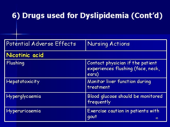 6) Drugs used for Dyslipidemia (Cont’d) Potential Adverse Effects Nursing Actions Nicotinic acid Flushing