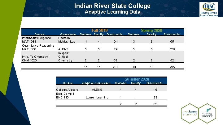 Indian River State College Adaptive Learning Data Fall 2019 Course Intermediate Algebra MAT 1033