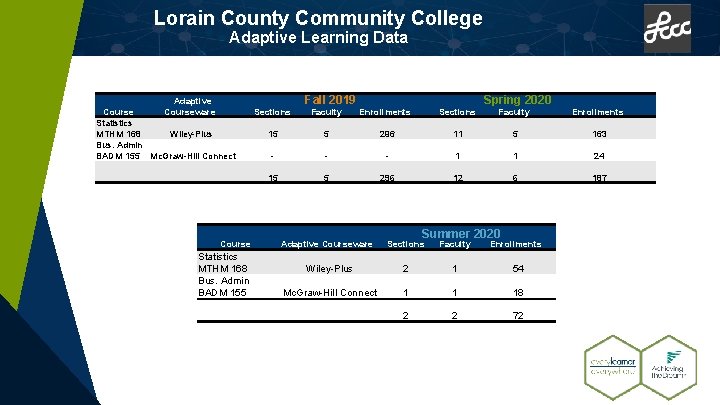 Lorain County Community College Adaptive Learning Data Adaptive Courseware Statistics MTHM 168 Wiley-Plus Bus.