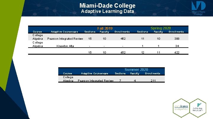 Miami-Dade College Adaptive Learning Data Course College Algebra Adaptive Courseware Sections Pearson Integrated Review